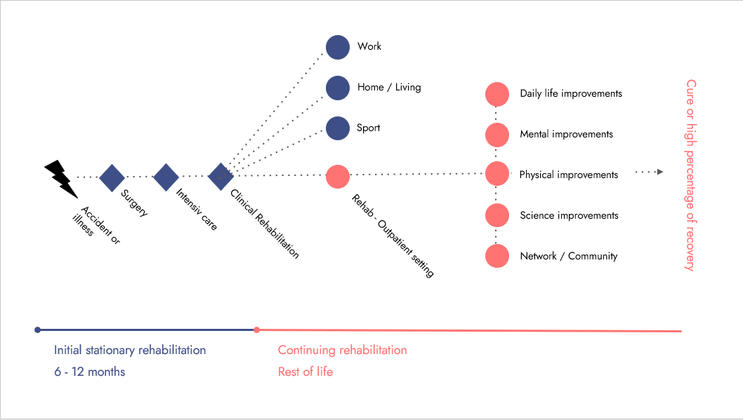 Slide Rehaprocess